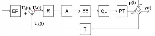 Structura generala a SRA a PT cu o singura bucla de reglare automata